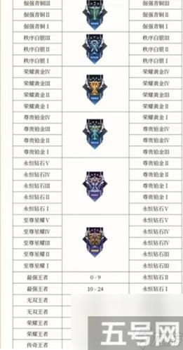 《王者荣耀》S28赛季段位排列顺序介绍